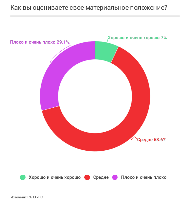 Материальное положение. Материальное положение россиян. Оцените свое материальное положение. Оцените свое финансовое положение.