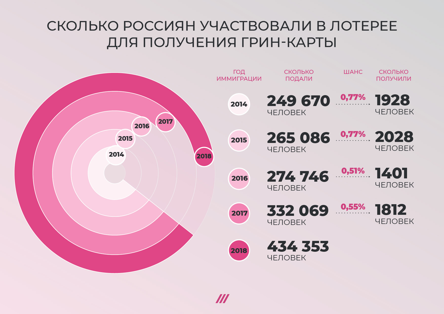 Сколько людей в московской области 2024. Green Card статистика. Розыгрыш Грин карты 2023. Процент выигрыша Грин карты по странам. Статистика выигрыша Грин кард.